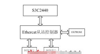 基于S3C2440实现Ethercat从站控制器设计方案