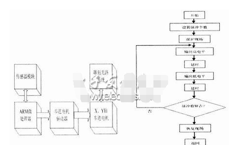 基于S3C2440微处理器嵌入式Linux的步进电机驱动程序设计方案
