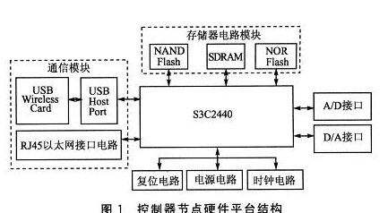 基于Linux和16/32位RISC微处理器S3C2440AL+HY57V561620FTP芯片+SST39VF1601 NOR Flash+DM9000网卡芯片+网络变压器HR911103A+K9F1208 NAND Flash的GPC控制器设计方案