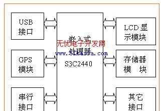 基于嵌入式微处理器S3C2440的船舶导航系统设计方案