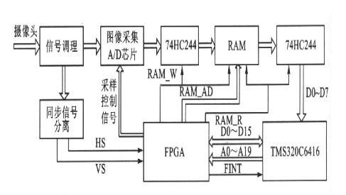 基于DSP处理器TMS320C6416+ARM9处理器S3C2440与FPGA+TLC5510芯片的实时光电图像识别系统设计方案