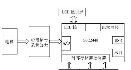 基于Linux和MCU S3C2440处理器的心电监护仪设计方案