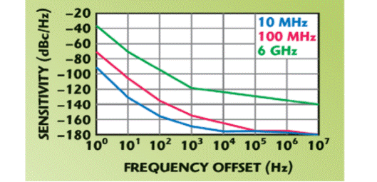 如何通过使用频谱分析仪测量信号源相位噪声