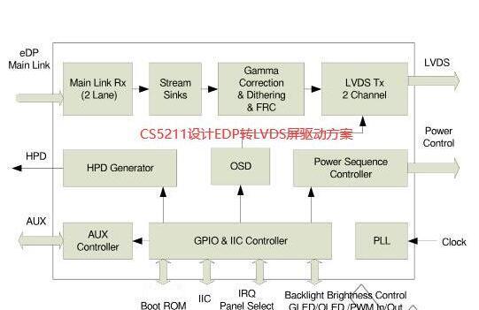 CS5211 DP to LVDS Conversion方案设计|低成本DP转LVDS转换方案