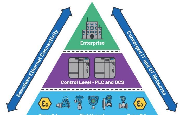Enabling Seamless Ethernet to the Field with 10BASE-T1L Connectivity