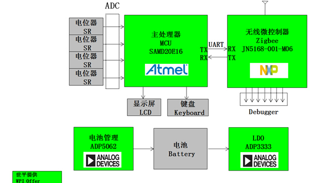 基于 Microchip(Atmel) ATSAM4S16-AU 的四轴飞行器解决方案