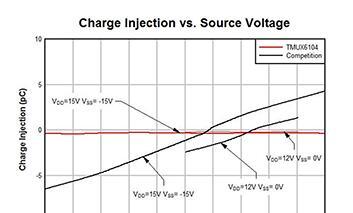 如何解决电荷注入，导致我们的工业控制系统出现输出电压错误