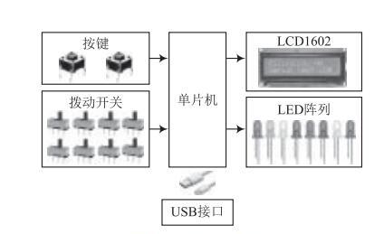 基于8051系列MCU STC15W4K32S4+LCD1602液晶显示屏的经典数字电路逻辑功能模拟系统设计方案