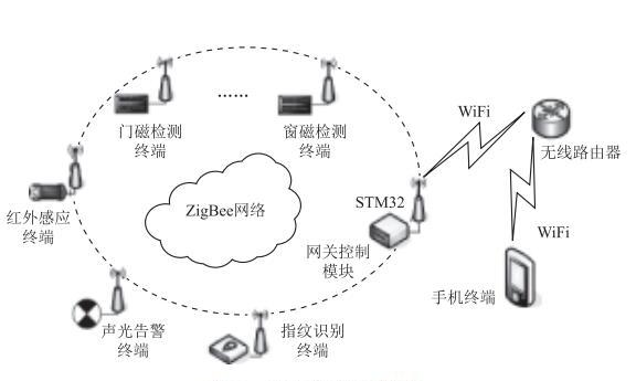 基于ZigBee通信 STM32微控制器 CC2530微控制器的家庭安防监控系统设计方案