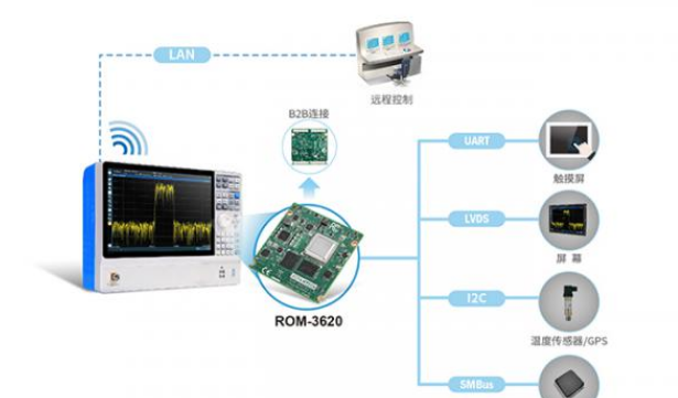 新品上市！研华强固型RTX核心模块ROM－3620 成为便携式频谱分析仪应用首选