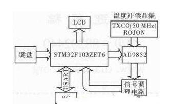 基于STM32F103ZET6和AD9852DDS实现信号源的设计方案