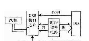 基于DSP(TMS320C2XX)+USB接口芯片PDIUSBD12的USB接口设计方案