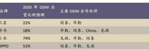 手机 ODM 产业迎利好，消息称闻泰、龙旗、中诺获得大量订单
