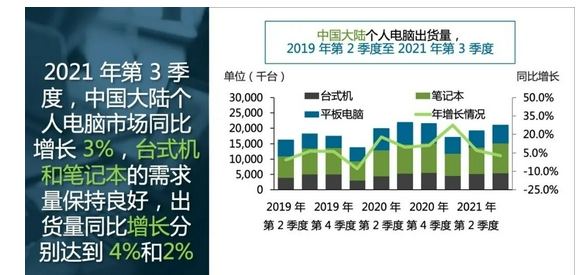 中国大陆个人电脑出货量创第3季度新高，突破1500万台