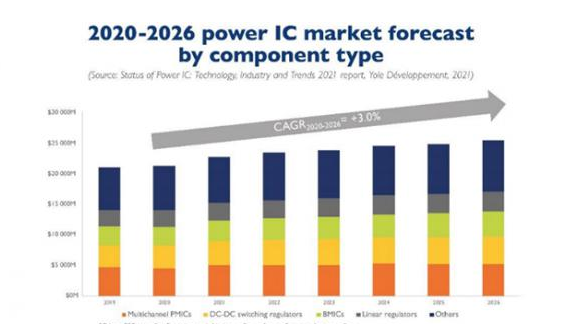 Yole：预计到 2026 年，纯电动汽车将占功率半导体总市场的 30%