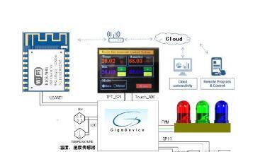 基于GD32F350R8+湿度传感器HDC1080的家庭环境智能控制系统的介绍和应用方案
