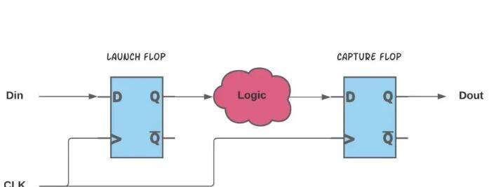 Ways to solve the setup and hold time violation in digital logic