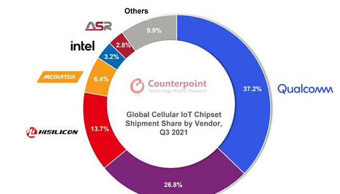 Counterpoint：第三季度全球蜂窝物联网模块出货量增长 70%，紫光芯片占比第二