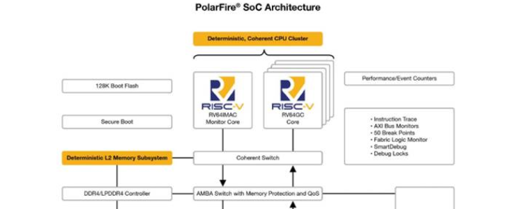 Microchip RISC－V FPGA SoC提供高性能功率比