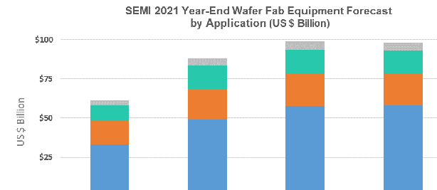 SEMI报告：2021年全球半导体设备销售总额首次突破1000亿美元