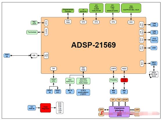 ADI ADSP－21567 SHARC处理器开发方案