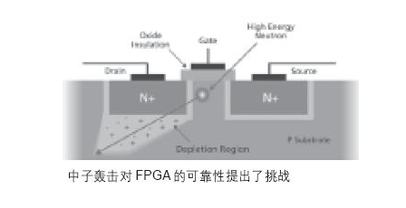 基于SRAM FPGA的汽车系统的解决方案