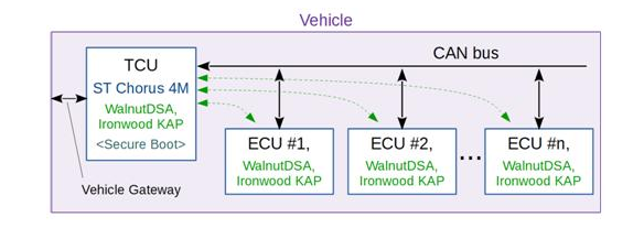 为汽车系统设计面向未来的TCU-ECU安全解决方案