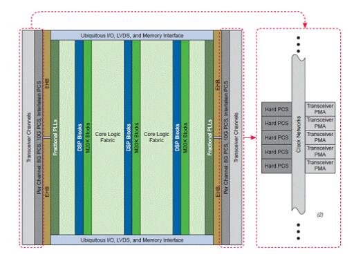 Altera Stratix V FPGA 100GbE线路卡设计方案