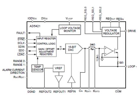 ADI AD5421回路供电工业过程控制方案