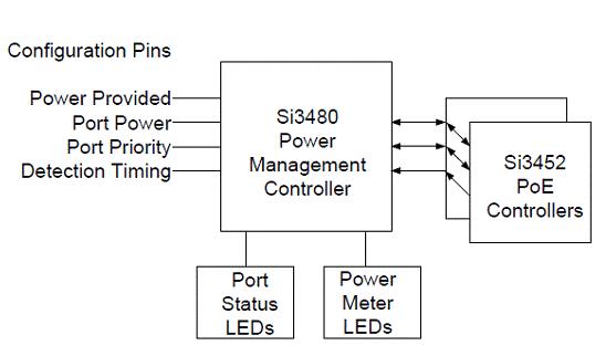 Silabs Si3480 PoE电源管理方案