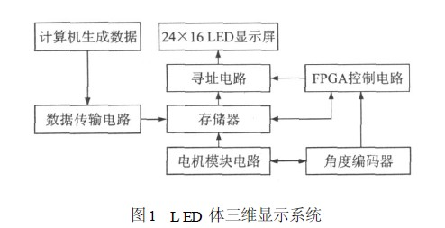 基于FPGA的LED体三维显示方案研究
