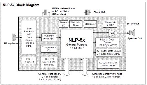 Sensory NLP-5x语音合成单片处理方案