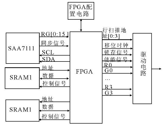 基于FPGA+MCU的大型LED显示屏系统设计