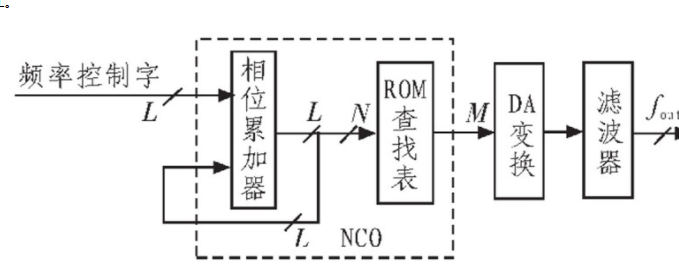 基于FPGA的正交数控振荡器（NCO）的设计与实现