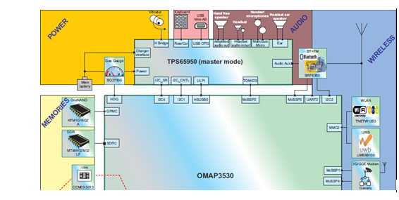 TPS65950与MAX59系列电源管理解决方案