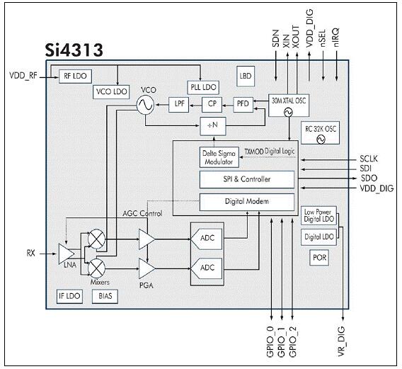Silabs Si4313单端通用ISM频段接收方案