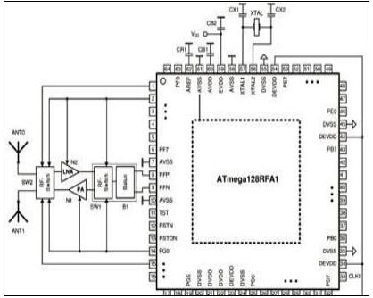 ATmega128RFA1：低功耗ZigBee解决方案