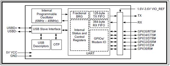 Exar XR21B1411 USB UART解决方案