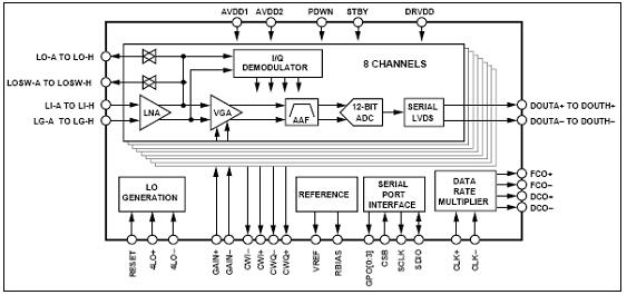 ADI AD9279 8路超声波系统接收解决方案
