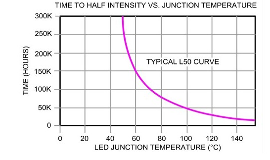 LED驱动器的主动式热能管理介绍