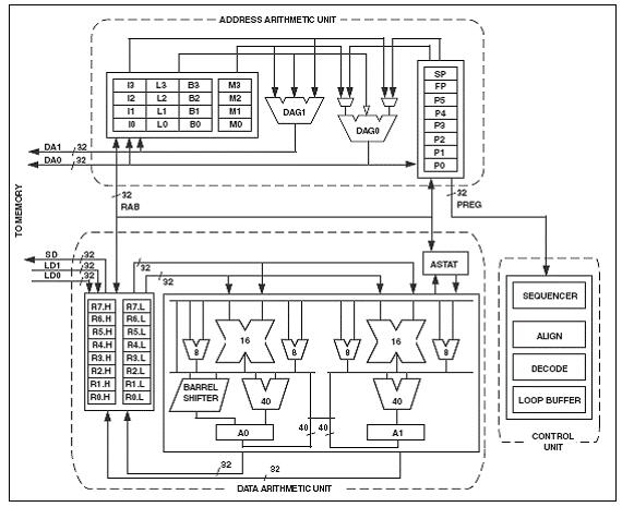 ADI BF518F Blackfin处理器开发评估方案