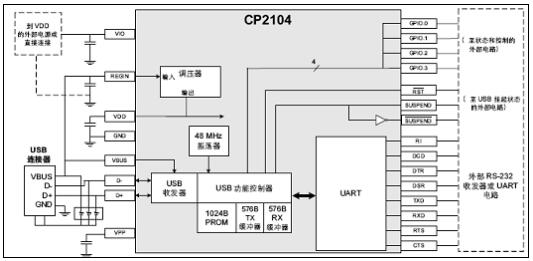 Silabs CP2104 USB转UART桥接解决方案