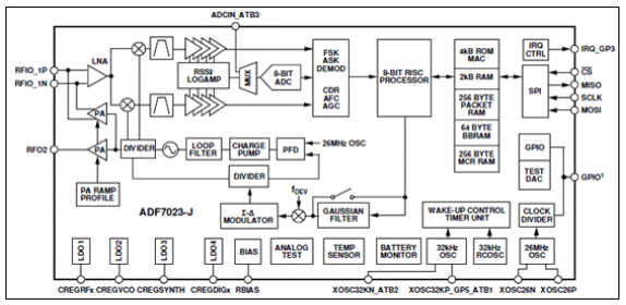 ADI ADF7023-J高性能GMSK收发器解决方案