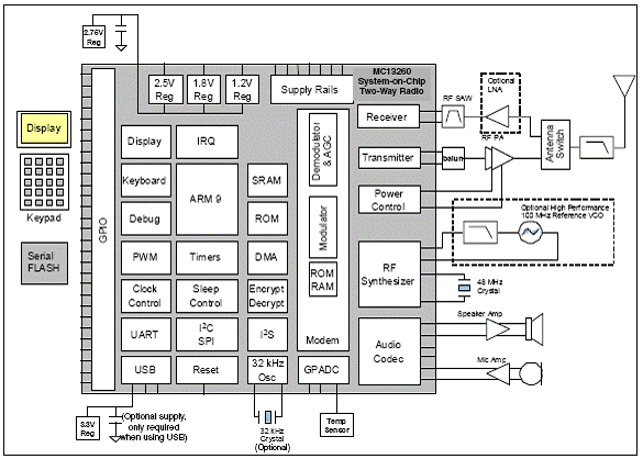 Freescale MC13260 SoC双向无线电解决方案