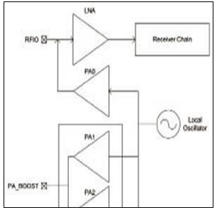 SX1231：低功耗UHF RF收发器解决方案