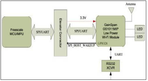 TWR-WIFI-G1011MI：802.11b Wi-Fi解决方案