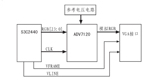 基于ARM处理器S3C2440的VGA显示技术