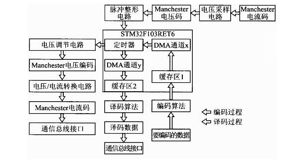 STM32的曼彻斯特编译码系统设计