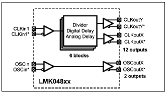 NS LMK04800双回路PLL低噪音时钟抖动清理方案