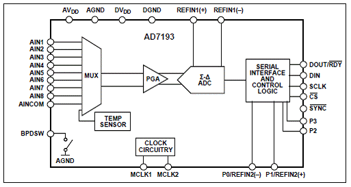 ADI AD7193四路24位Sigma-Delta ADC解决方案